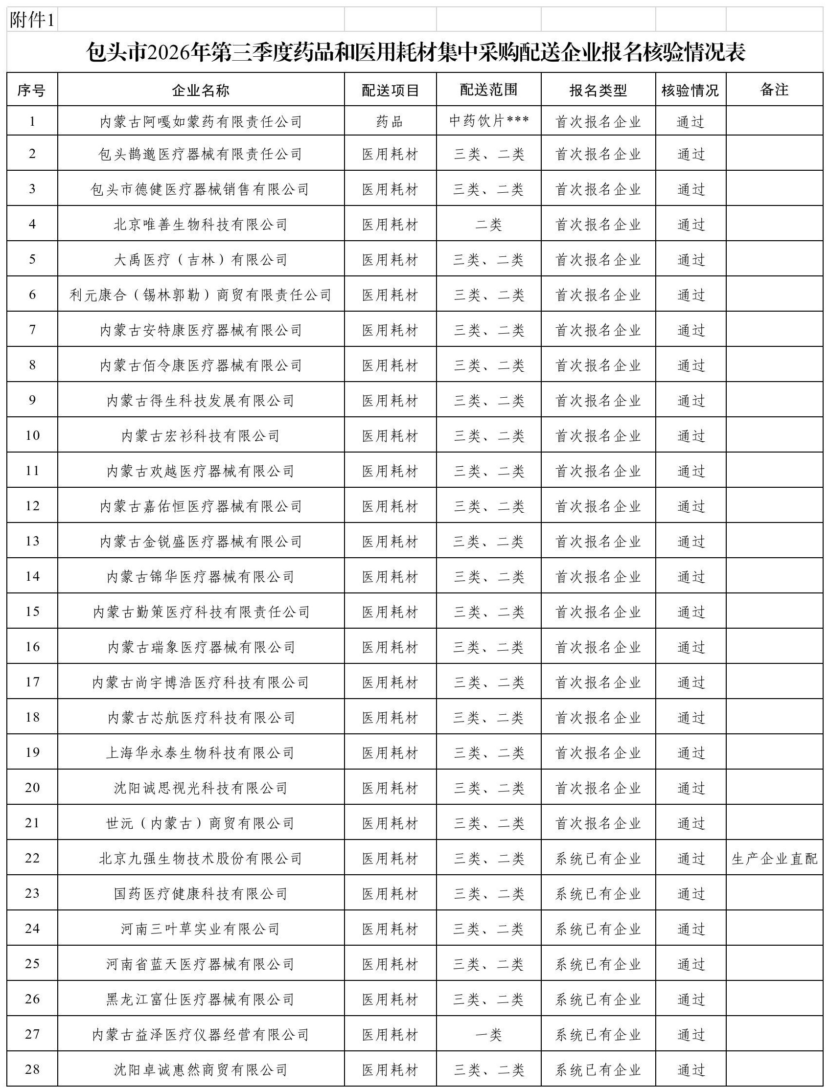 附件1 包头市2026年第三季度药品和医用耗材集中采购配送企业报名核验情况表(1)_公示表.jpg